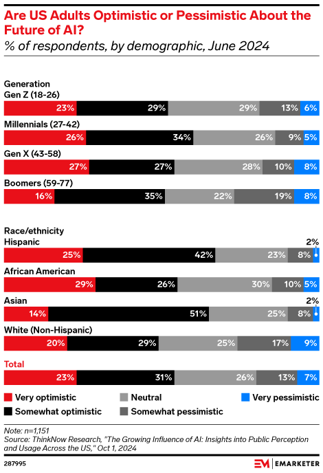 Are US Adults Optimistic or Pessimistic About the Future of AI? (% of respondents, by demographic, June 2024)