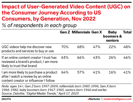 Impact of User-Generated Video Content (UGC) on the Consumer Journey According to US Consumers, by Generation, Nov 2022 (% of respondents in each group)