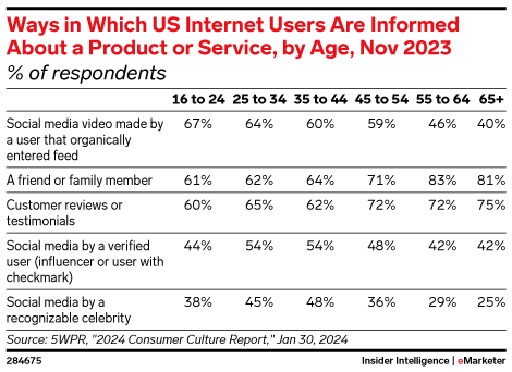 Ways in Which US Internet Users Are Informed About a Product or Service, by Age, Nov 2023 (% of respondents)