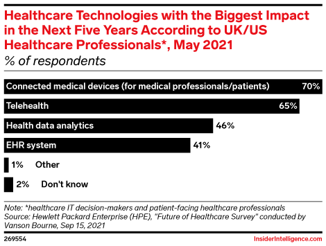 Healthcare Technologies with the Biggest Impact in the Next Five Years According to UK/US Healthcare Professionals*, May 2021 (% of respondents)