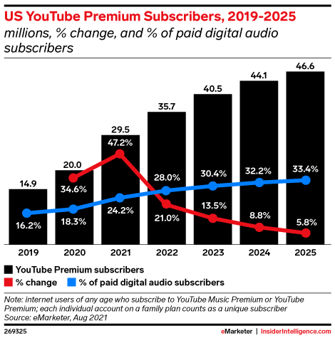 US YouTube Premium Subscribers, 2019-2025 (millions, % change, and % of paid digital audio subscribers)