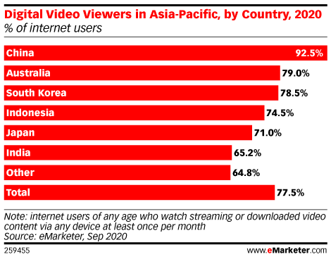 Digital Video Viewers in Asia-Pacific, by Country, 2020 (% of internet users)