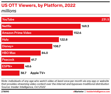 US OTT Viewers, by Platform, 2022 (millions)