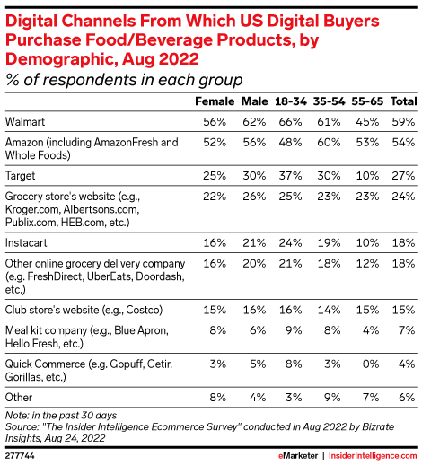 Digital Channels From Which US Digital Buyers Purchase Food/Beverage Products, by Demographic, Aug 2022 (% of respondents in each group)