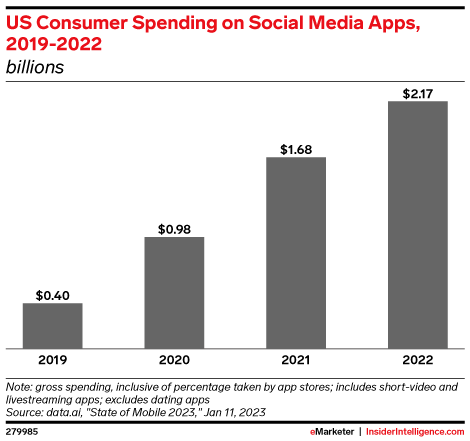 US Consumer Spending on Social Media Apps, 2019-2022 (billions)