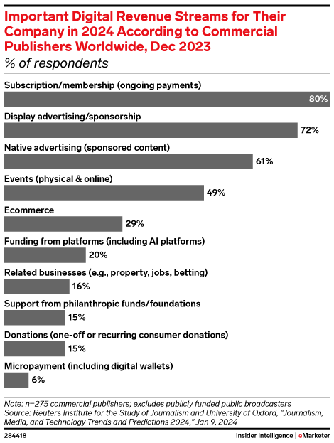 Important Digital Revenue Streams for Their Company in 2024 According to Commercial Publishers Worldwide, Dec 2023 (% of respondents)
