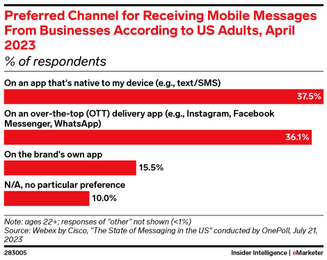 Preferred Channel for Receiving Mobile Messages From Businesses According to US Adults, April 2023 (% of respondents)
