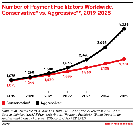 Number of Payment Facilitators Worldwide, Conservative* vs. Aggressive**, 2019-2025