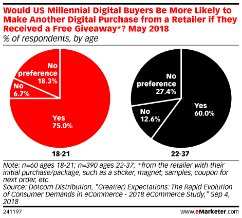 Would US Millennial Digital Buyers Be More Likely to Make Another Digital Purchase from a Retailer if They Received a Free Giveaway*? May 2018 (% of respondents, by age)