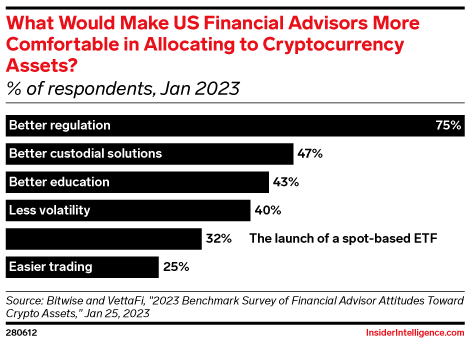 What Would Make US Financial Advisors More Comfortable in Allocating to Cryptocurrency Assets? (% of respondents, Jan 2023)