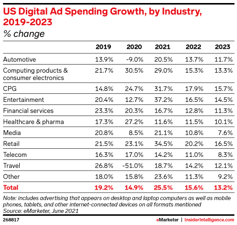 US Digital Ad Spending Growth, by Industry, 2019-2023 (% change)