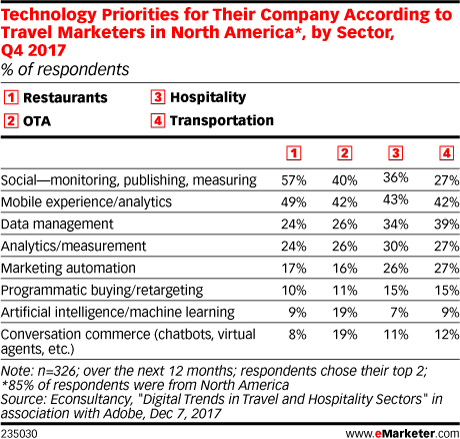 Technology Priorities for Their Company According to Travel Marketers in North America*, by Sector, Q4 2017 (% of respondents)