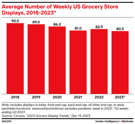 Average Number of Weekly US Grocery Store Displays, 2018-2023*