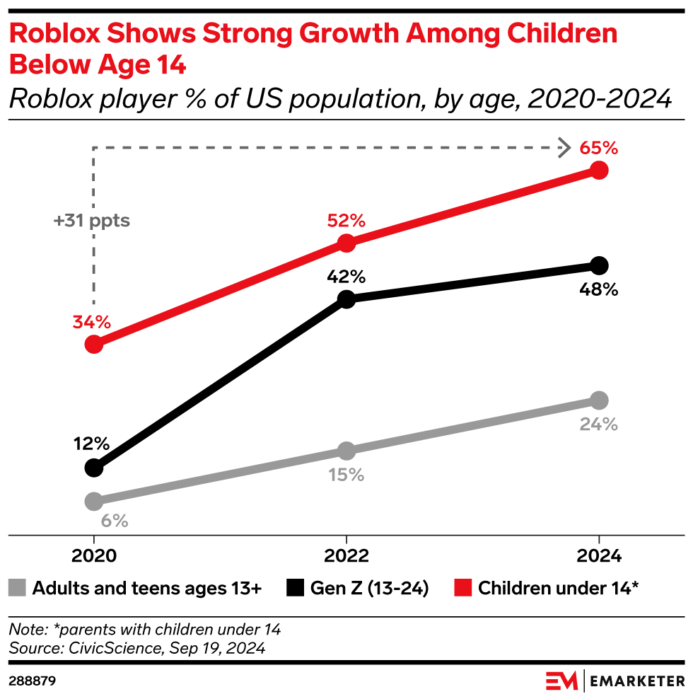 Roblox Shows Strong Growth Among Children Below Age 14 (Roblox player % of US population, by age, 2020-2024)