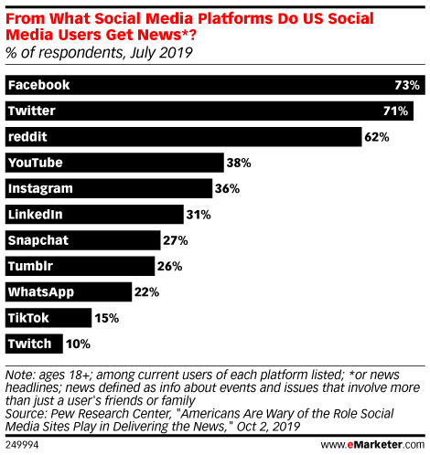 From What Social Media Platforms Do US Social Media Users Get News*? (% of respondents, July 2019)