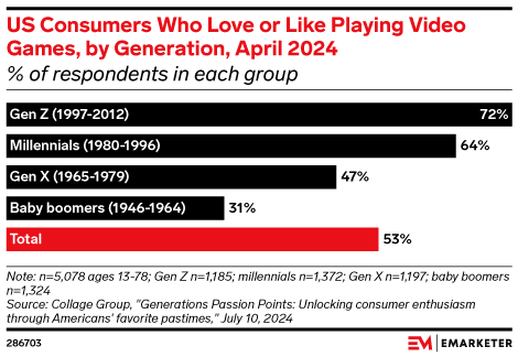 US Consumers Who Love or Like Playing Video Games, by Generation, April 2024 (% of respondents in each group)