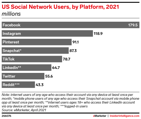 US Social Network Users, by Platform, 2021 (millions)