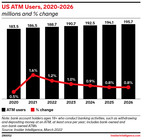 US ATM Users, 2020-2026 (millions and % change)