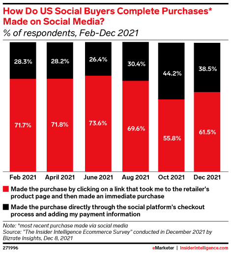 How Do US Social Buyers Complete Purchases* Made on Social Media? (% of respondents, Feb-Dec 2021)