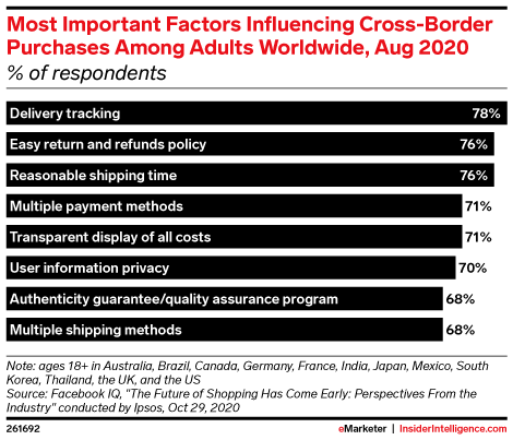 Most Important Factors Influencing Cross-Border Purchases Among Adults Worldwide, Aug 2020 (% of respondents)