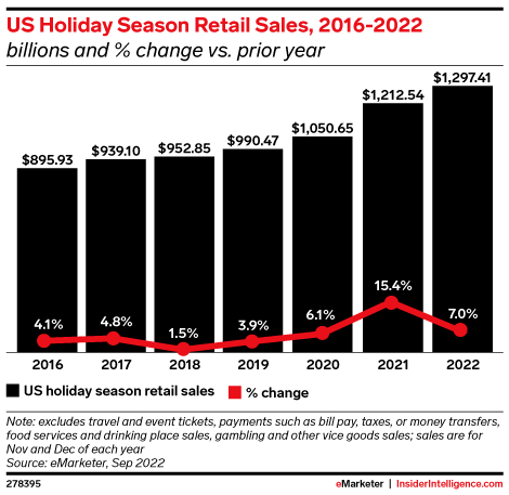 US Holiday Season Retail Sales, 2016-2022 (billions and % change vs. prior year)