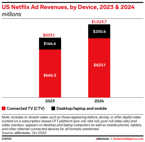 US Netflix Ad Revenues, by Device, 2023 & 2024 (millions)