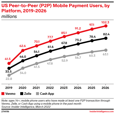 US Peer-to-Peer (P2P) Mobile Payment Users, by Platform, 2019-2026 (millions)