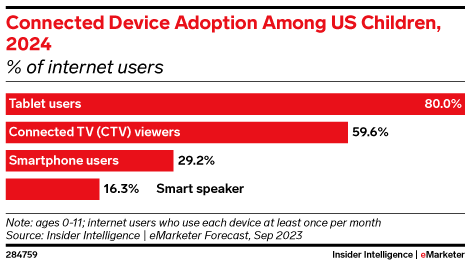 Connected Device Adoption Among US Children, 2024 (% of internet users)