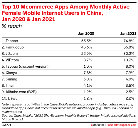 Top 10 Mcommerce Apps Among Monthly Active Female Mobile Internet Users in China, Jan 2020 & Jan 2021 (% reach)