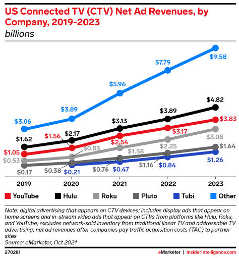US Connected TV (CTV) Net Ad Revenues, by Company, 2019-2023 (billions)