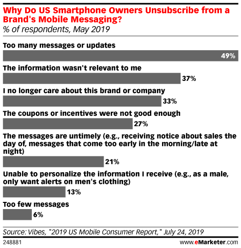 Why Do US Smartphone Owners Unsubscribe from a Brand's Mobile Messaging? (% of respondents, May 2019)