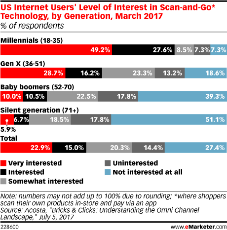 US Internet Users' Level of Interest in Scan-and-Go* Technology, by Generation, March 2017 (% of respondents)