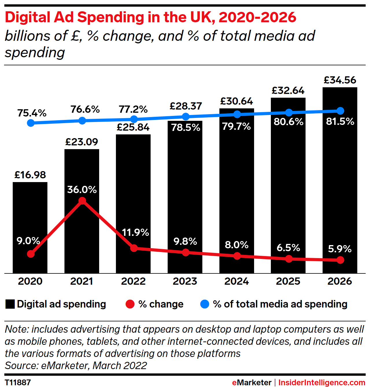 Digital Ad Spending in the UK, 2020-2026 (billions, % change, and % of total media ad spending)