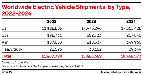 Worldwide Electric Vehicle Shipments, by Type, 2022-2024