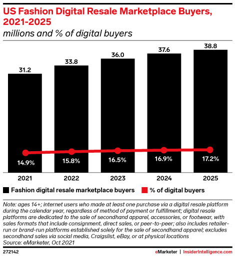US Fashion Digital Resale Marketplace Buyers, 2021-2025 (millions and % of digital buyers)