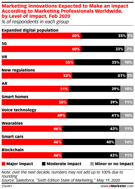 Marketing Innovations Expected to Make an Impact According to Marketing Professionals Worldwide, by Level of Impact, Feb 2020 (% of respondents in each group)