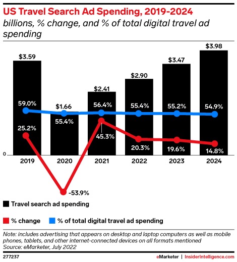 US Travel Search Ad Spending, 2019-2024 (billions, % change, and % of total digital travel ad spending)