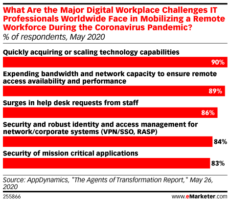 What Are the Major Digital Workplace Challenges IT Professionals Worldwide Face in Mobilizing a Remote Workforce During the Coronavirus Pandemic? (% of respondents, May 2020)
