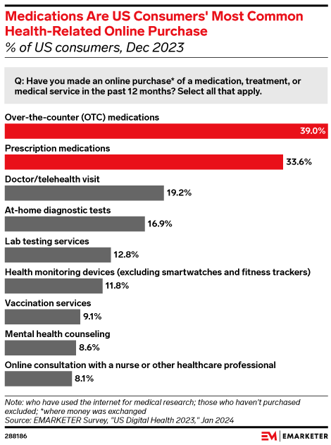 Medications Are US Consumers' Most Common Health-Related Online Purchase (% of US consumers, Dec 2023)