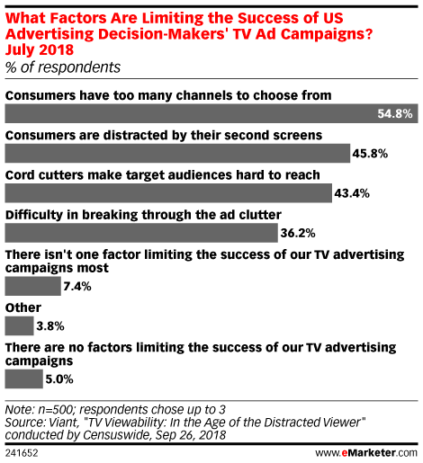 What Factors Are Limiting the Success of US Advertising Decision-Makers' TV Ad Campaigns? July 2018 (% of respondents)