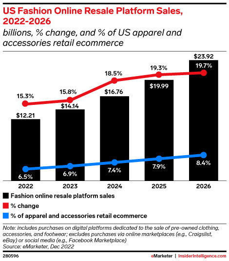 US Fashion Online Resale Platform Sales, 2022-2026 (billions, % change, and % of US apparel and accessories retail ecommerce)