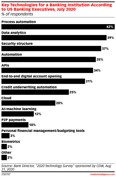 Key Technologies for a Banking Institution According to US Banking Executives, July 2020 (% of respondents)