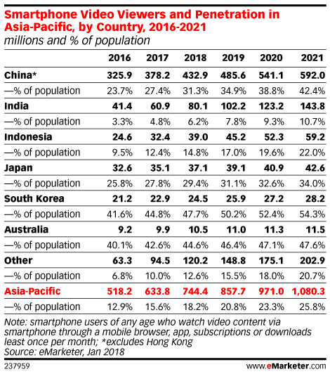 Smartphone Video Viewers and Penetration in Asia-Pacific, by Country, 2016-2021 (millions and % of population)