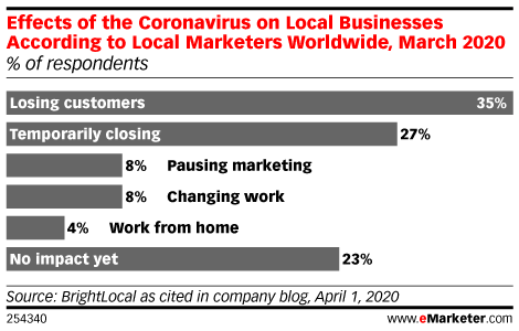 Effects of the Coronavirus on Local Businesses According to Local Marketers Worldwide, March 2020 (% of respondents)