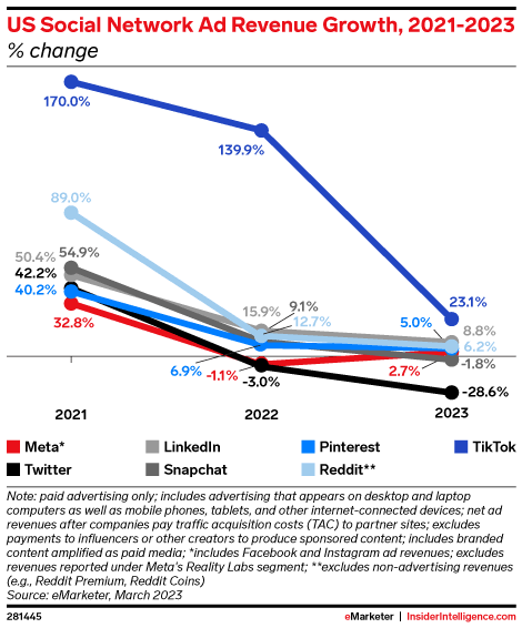 US Social Network Ad Revenue Growth, 2021-2023 (% change)