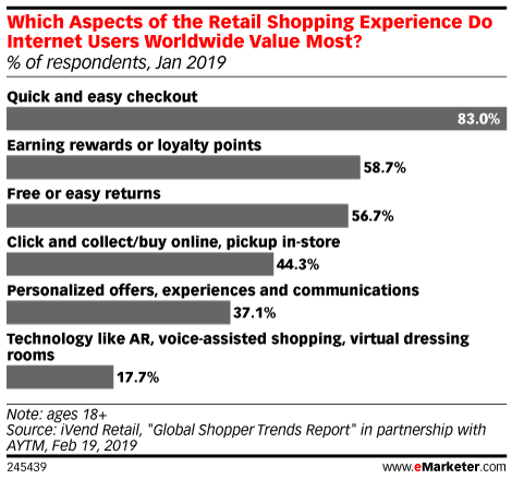 Which Aspects of the Retail Shopping Experience Do Internet Users Worldwide Value Most? (% of respondents, Jan 2019)