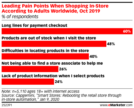 Leading Pain Points When Shopping In-Store According to Adults Worldwide, Oct 2019 (% of respondents)