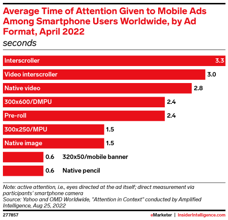 Average Time of Attention Given to Mobile Ads Among Smartphone Users Worldwide, by Ad Format, April 2022 (seconds)