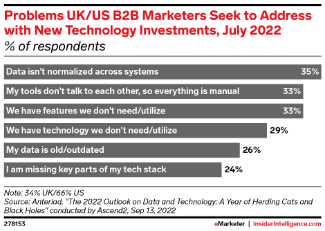 Problems UK/US B2B Marketers Seek to Address with New Technology Investments, July 2022 (% of respondents)