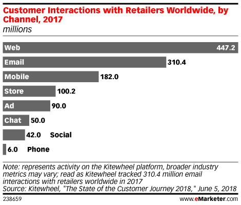 Customer Interactions with Retailers Worldwide, by Channel, 2017 (millions)